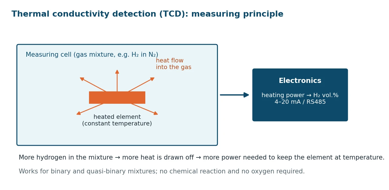 diagram of a thermal conductivity detector showing a heated element in a gas mixture and a 4–20 mA and RS485 output signal