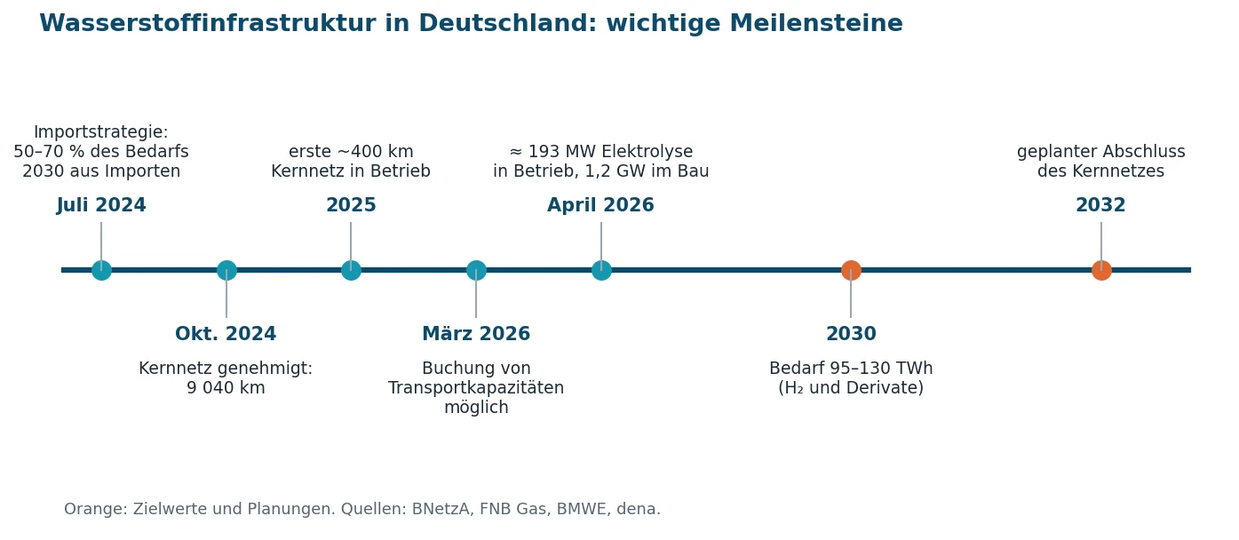 Meilensteine der Wasserstoffinfrastruktur in Deutschland Zeitleiste der Wasserstoffinfrastruktur in Deutschland: Importstrategie, Wasserstoff-Kernnetz 9.040 km, Elektrolysekapazität, Bedarf 2030