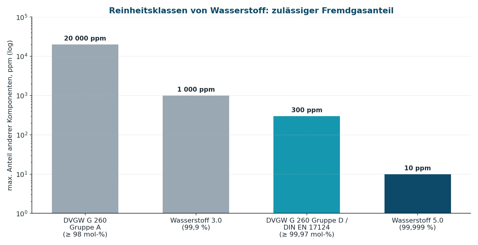 Reinheitsklassen von Wasserstoff Vergleich der Reinheitsklassen von Wasserstoff: DVGW G 260 Gruppe A, Wasserstoff 3.0, Gruppe D nach DIN EN 17124, Wasserstoff 5.0