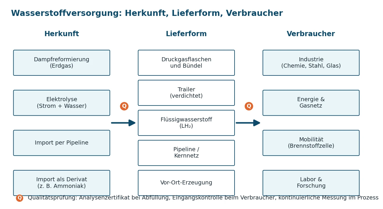 Wasserstoffversorgung: Herkunft, Lieferform, Verbraucher Schema der Wasserstoffversorgung in Deutschland: Dampfreformierung, Elektrolyse, Import, Druckgasflaschen, Trailer, Flüssigwasserstoff, Pipeline, Industrie und Mobilität
