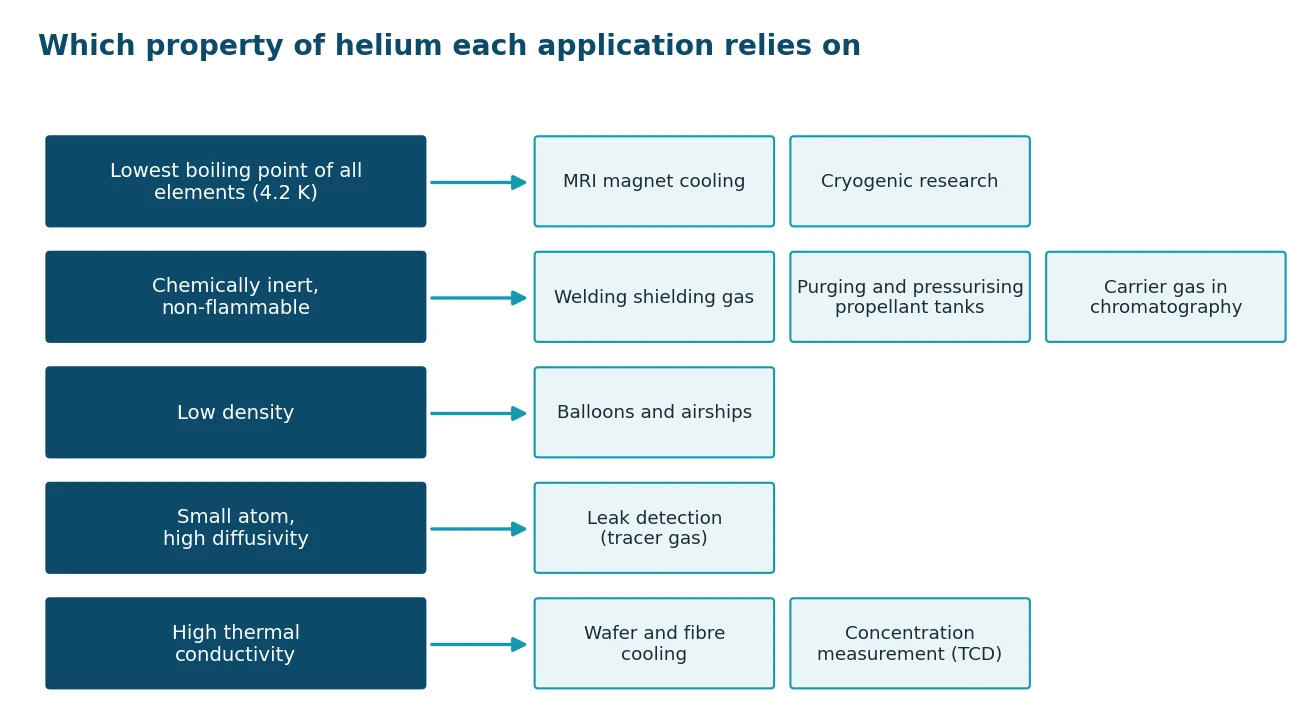 diagram linking the properties of helium (boiling point, inertness, low density, diffusivity, thermal conductivity) to their applications
