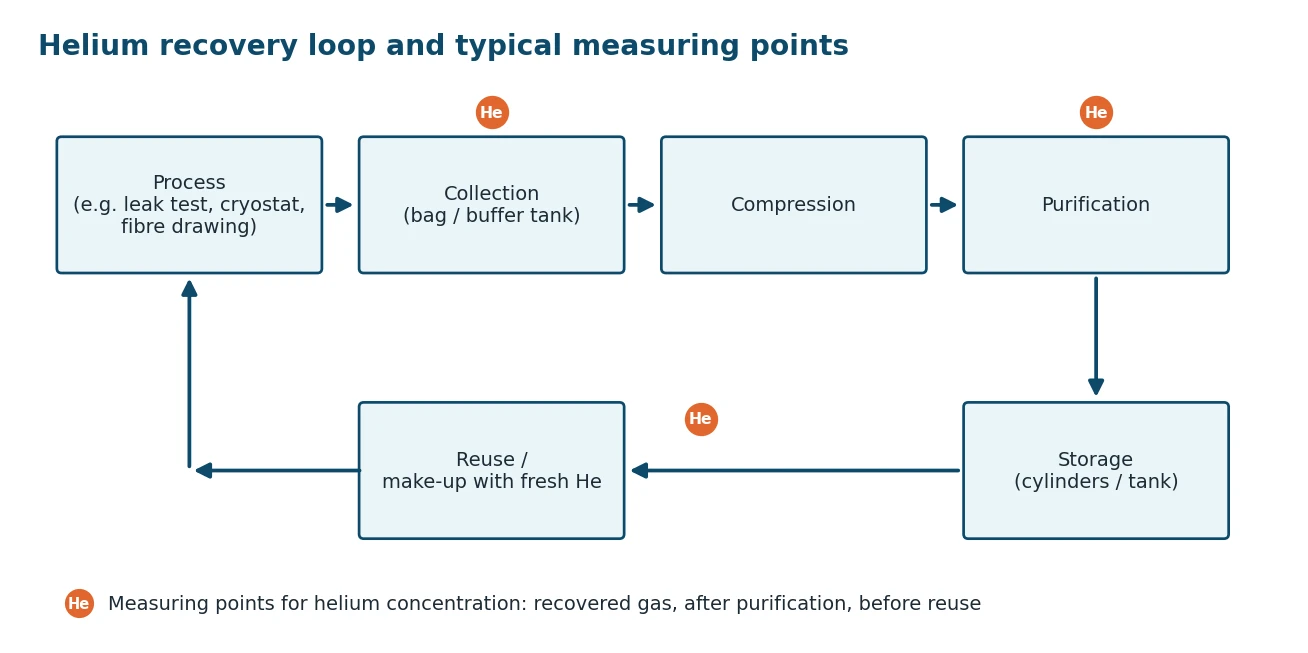 diagram of a helium recovery loop: process, collection, compression, purification, storage, reuse and measuring points for helium concentration