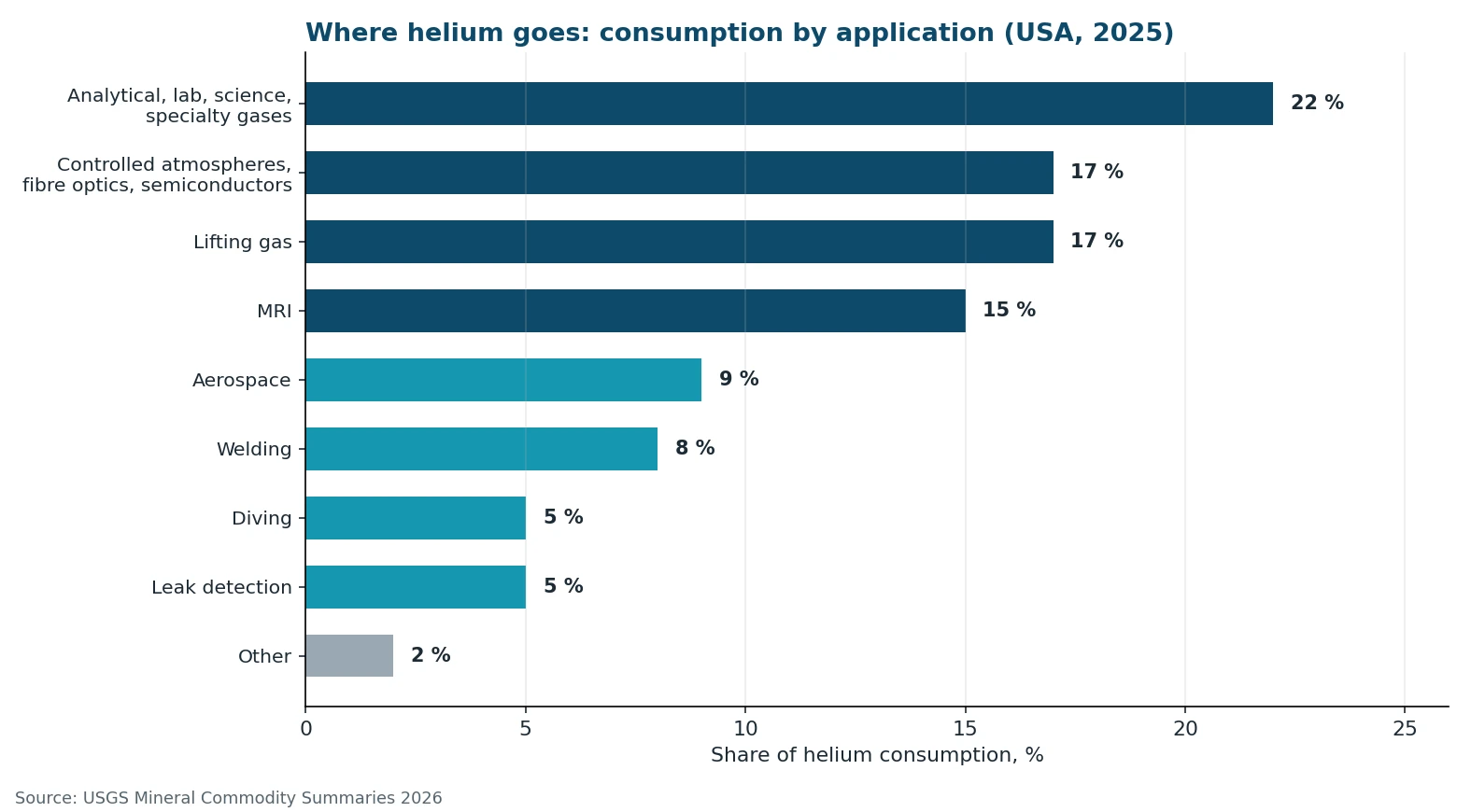 bar chart of helium consumption by application: analytical and laboratory use, semiconductors and fibre optics, lifting gas, MRI, aerospace, welding, diving, leak detection