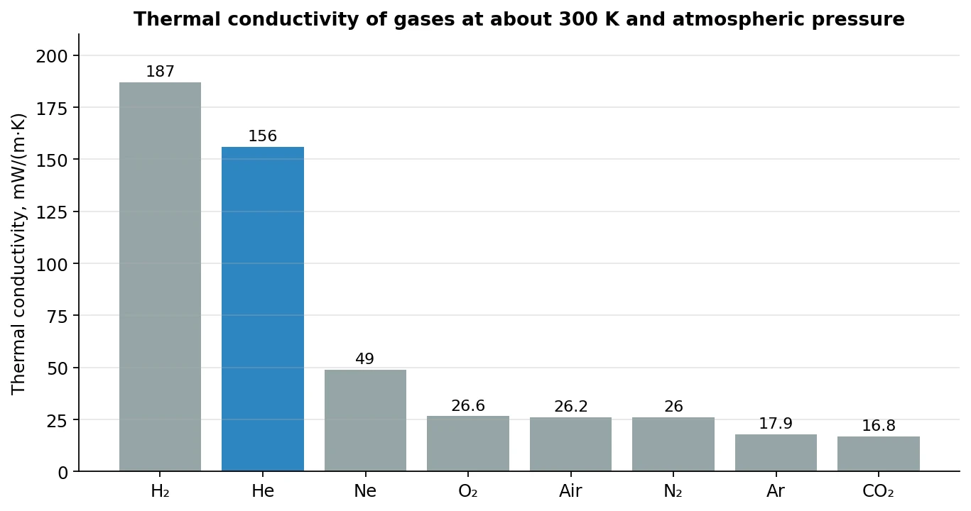 bar chart of the thermal conductivity of gases: hydrogen, helium, neon, oxygen, air, nitrogen, argon and carbon dioxide; helium ranks second after hydrogen