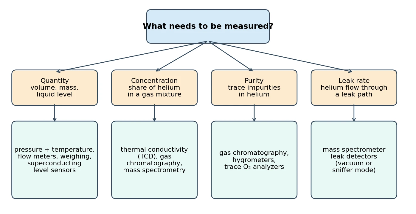 diagram of four helium measurement tasks: quantity, concentration in a mixture, purity and leak rate, with the methods used for each task