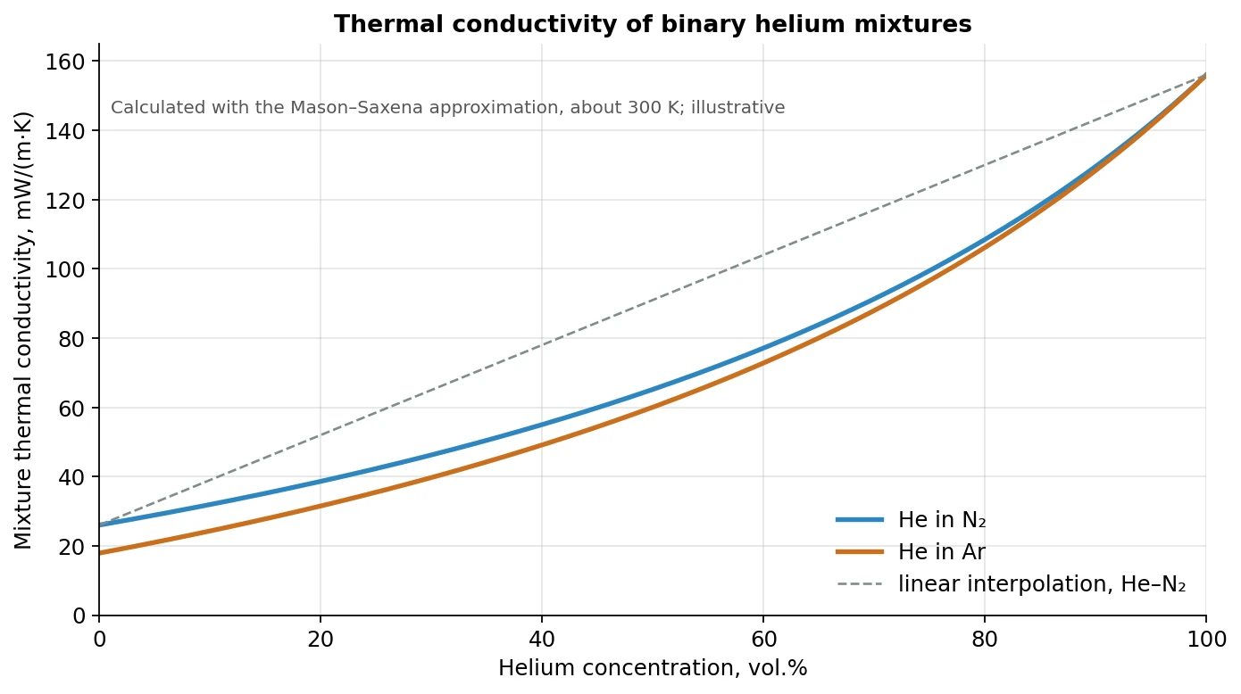 graph of the thermal conductivity of helium–nitrogen and helium–argon binary mixtures as a function of helium concentration, showing a non-linear relationship compared with linear interpolation