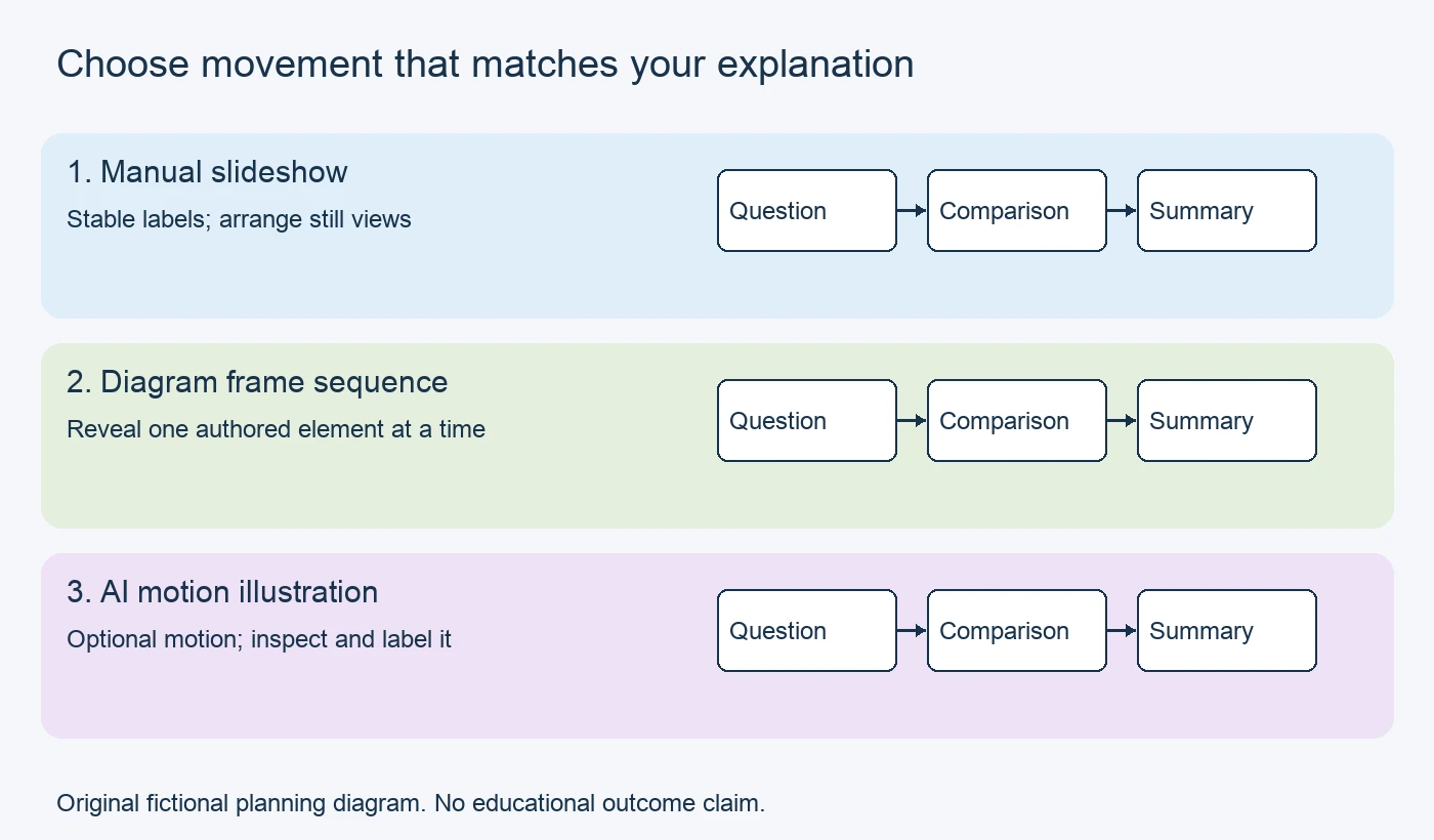 Three presentation workflows for an original study illustration: a manual slideshow, a diagram frame sequence, and a clearly labeled AI motion illustration.