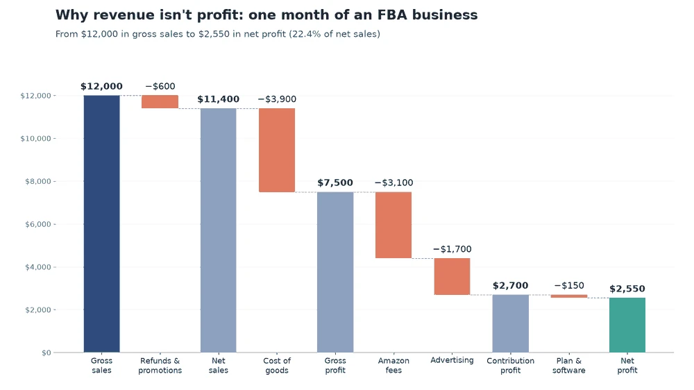 Amazon seller accounting waterfall chart showing how $12,000 in gross sales becomes $2,550 in net profit after refunds, cost of goods, Amazon fees, advertising, and software costs
