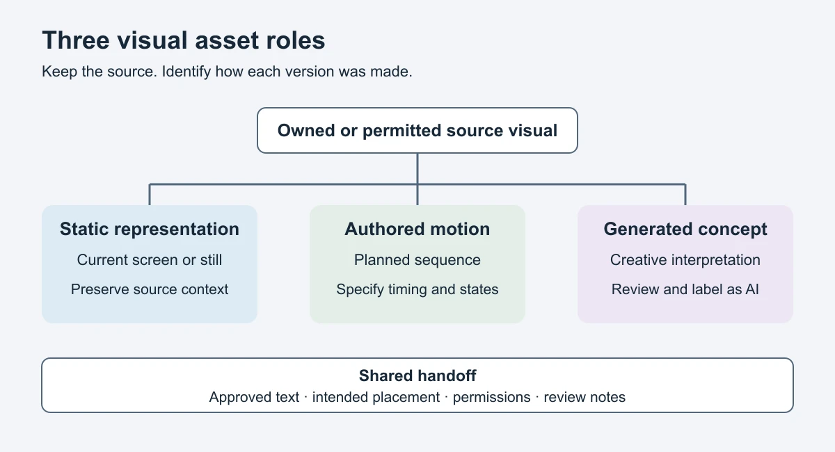 Diagram separating source visuals into static UI evidence, manually authored motion, and labeled AI concepts, with shared text and review notes.