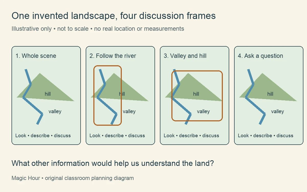 Four-frame illustrative storyboard showing an invented river, valley and hill, not to scale