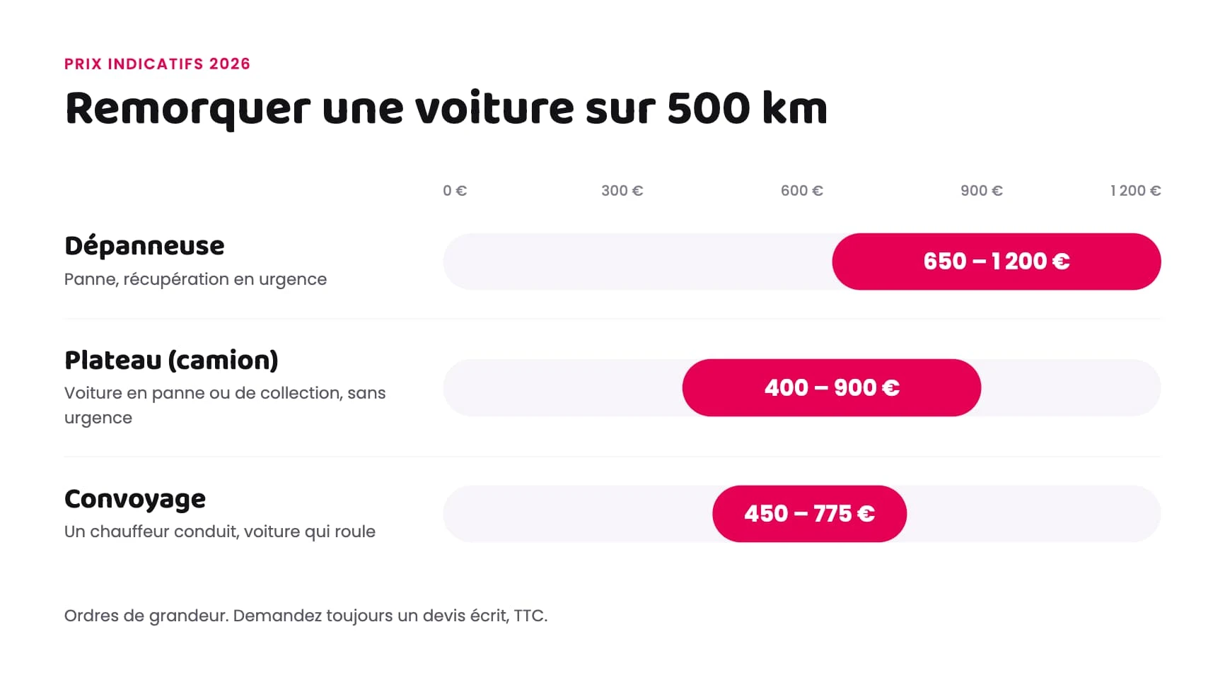 remorquer une voiture sur 500 km