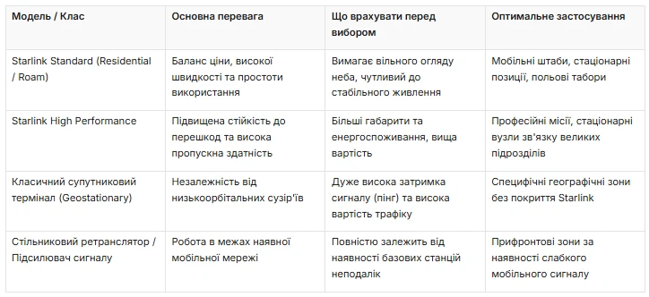 Порівняння терміналів Starlink з аналогами у своєму класі