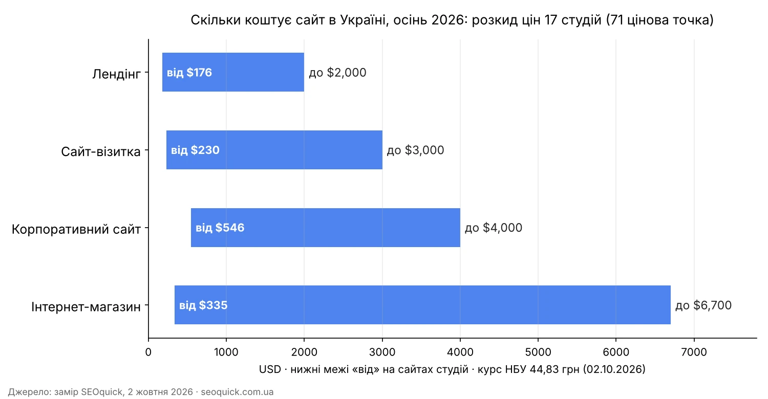 Скільки коштує сайт в Україні 2026: розкид цін 17 студій