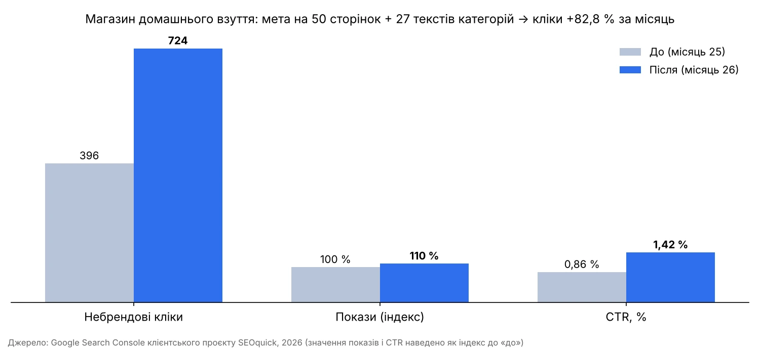 Кейс магазину домашнього взуття: кліки +82,8 % за місяць