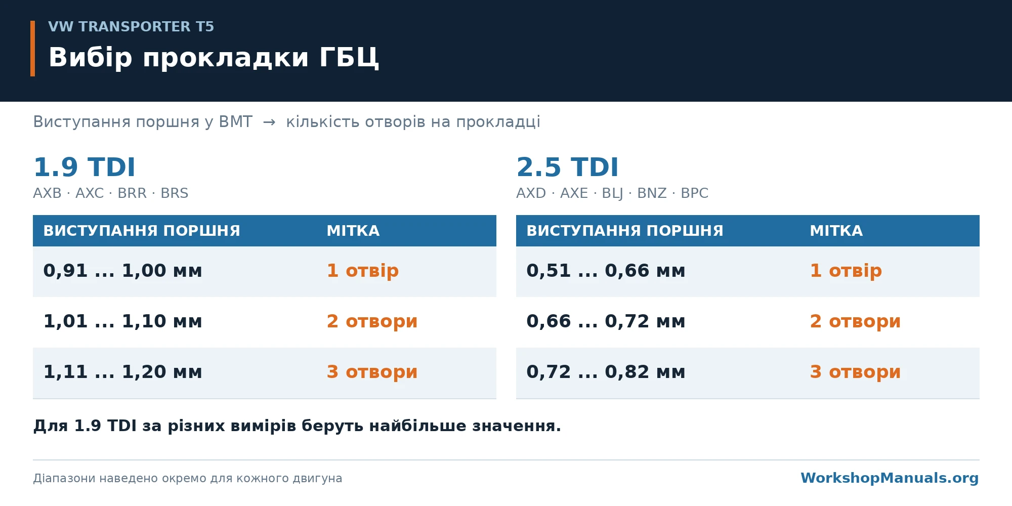 Виступання поршнів і прокладки ГБЦ: 1.9 TDI 0,91-1,00, 1,01-1,10, 1,11-1,20 мм; 2.5 TDI 0,51-0,66, 0,66-0,72, 0,72-0,82 мм; відповідно 1, 2 та 3 отвори