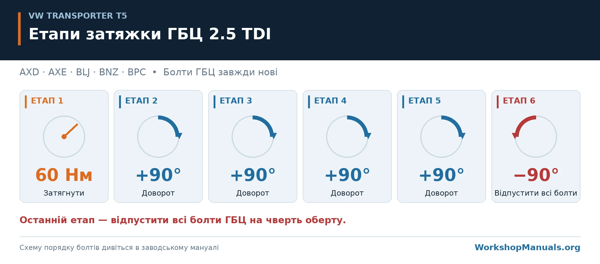 Етапи затяжки ГБЦ 2.5 TDI: 60 Нм, чотири довороти по 90° та відпуск усіх болтів на 90°
