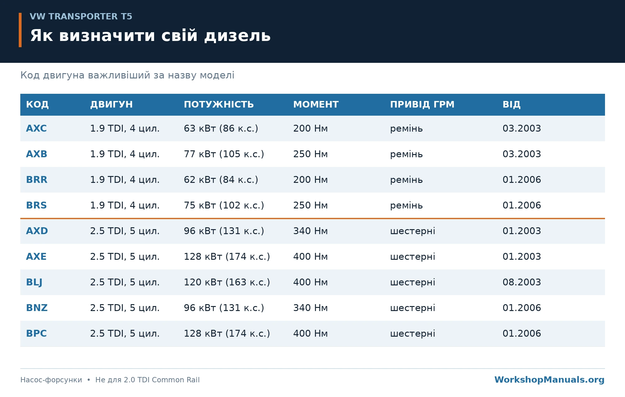 Коди двигунів VW T5: AXC, AXB, BRR, BRS, AXD, AXE, BLJ, BNZ, BPC; потужність, крутний момент і привід ГРМ