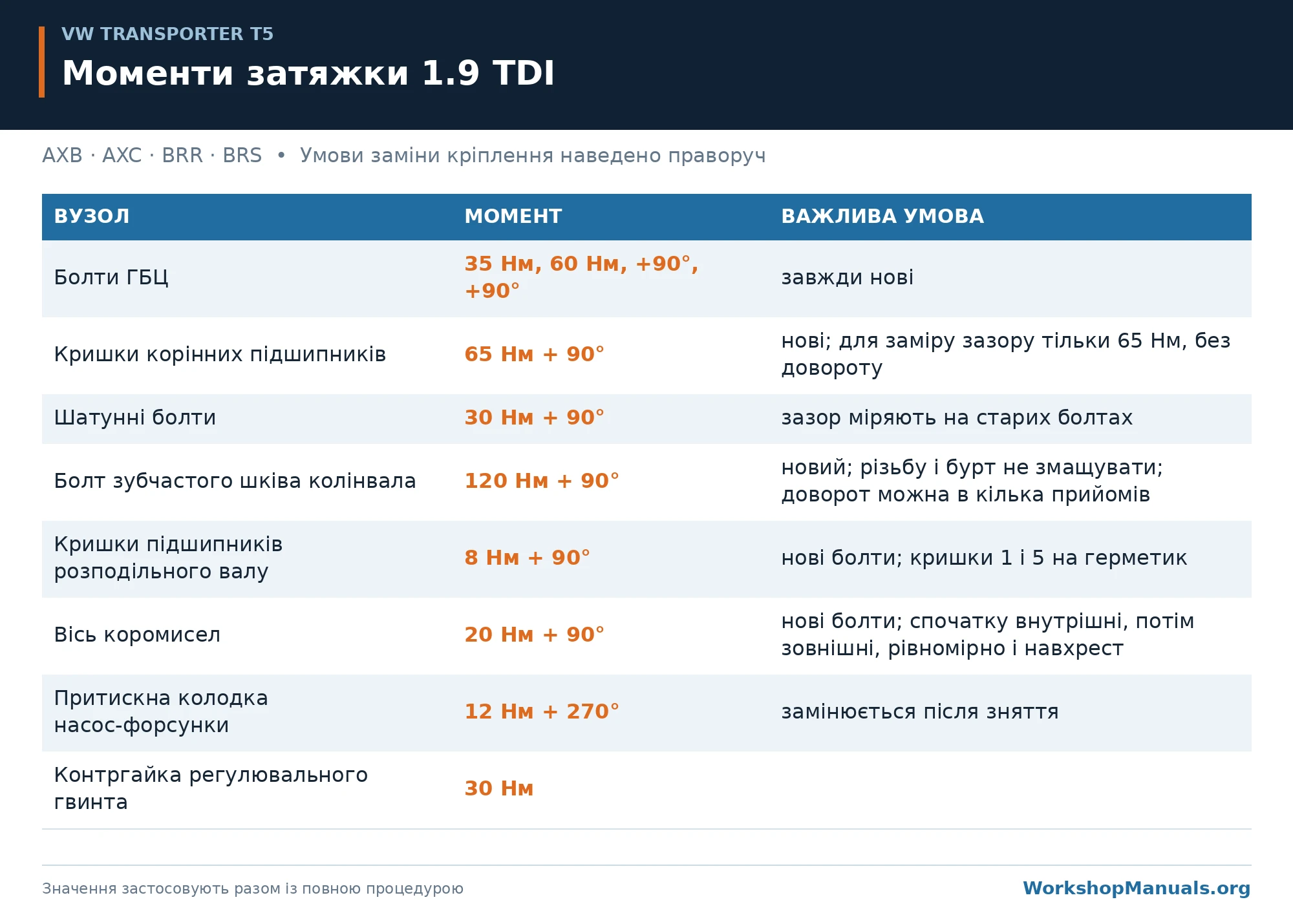 Моменти затяжки 1.9 TDI: ГБЦ, корінні кришки, шатунні болти, шків колінвала, розподільний вал, вісь коромисел і насос-форсунки