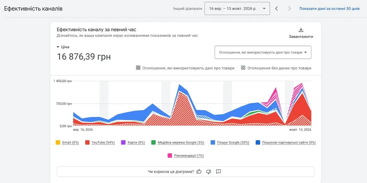 Звіт «Ефективність каналів»: 54% бюджету PMax іде на YouTube Звіт «Ефективність каналів»: 54% бюджету PMax іде на YouTube