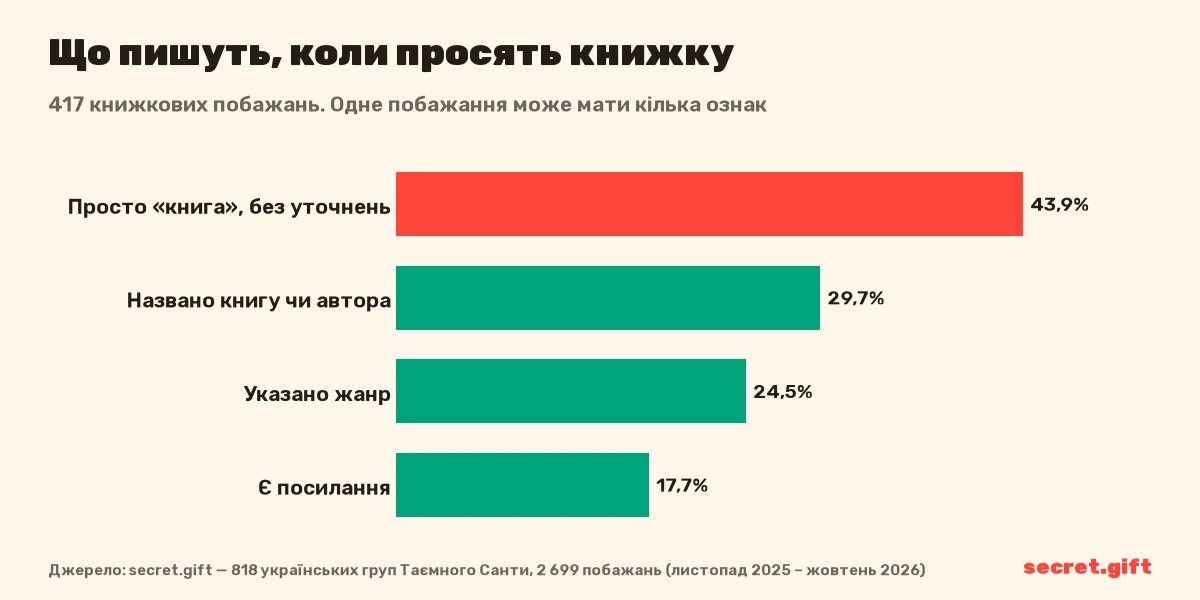 Книжковий вішліст: 43,9% книжкових побажань — просто «книга» без назви й автора