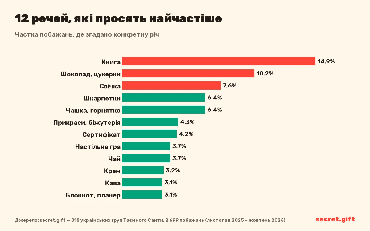 Книга — подарунок №1: її згадують у 14,9% побажань для Таємного Санти
