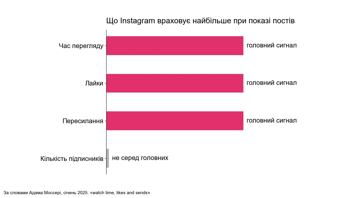 Головні сигнали ранжування Instagram: час перегляду, лайки, пересилання