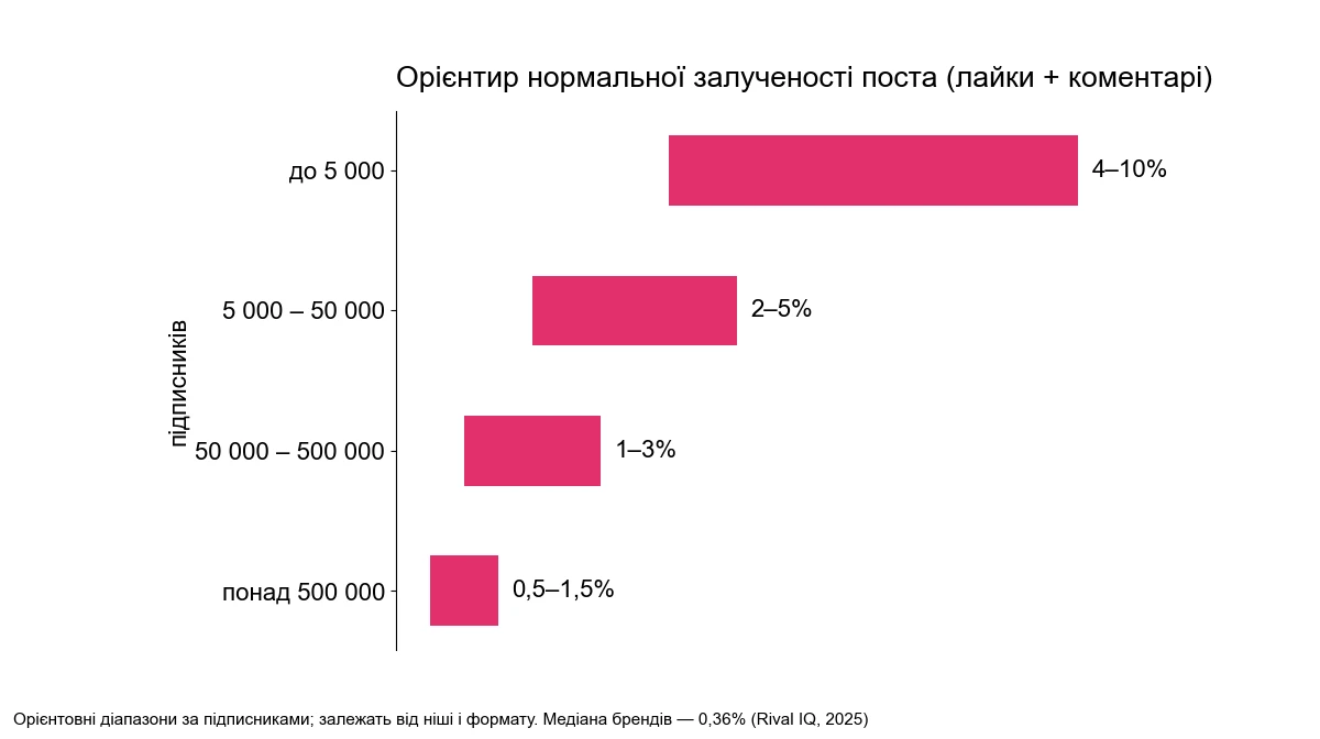 Орієнтири нормальної залученості поста в Instagram за розміром профілю