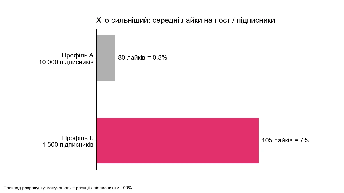 Порівняння залученості двох профілів Instagram з різною кількістю підписників