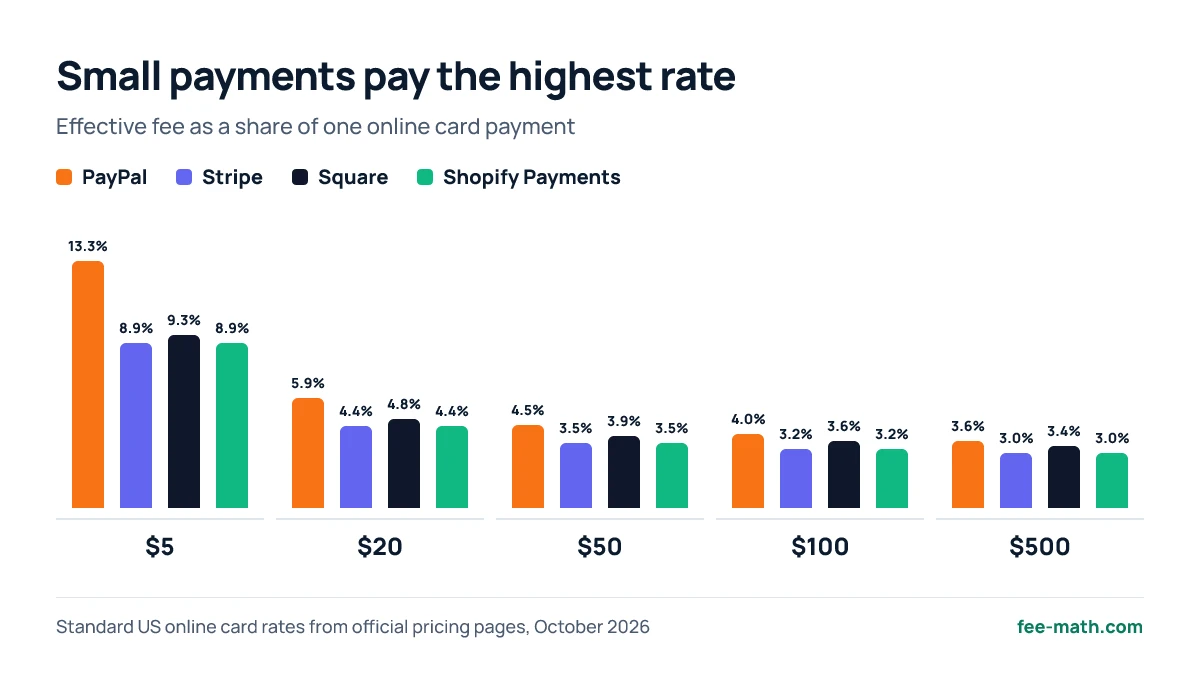 Stripe vs PayPal vs Square vs Shopify Payments: Fees in 2026 27 Bar chart: effective fee rate of PayPal, Stripe, Square and Shopify Payments for $5, $20, $50, $100 and $500 card payments