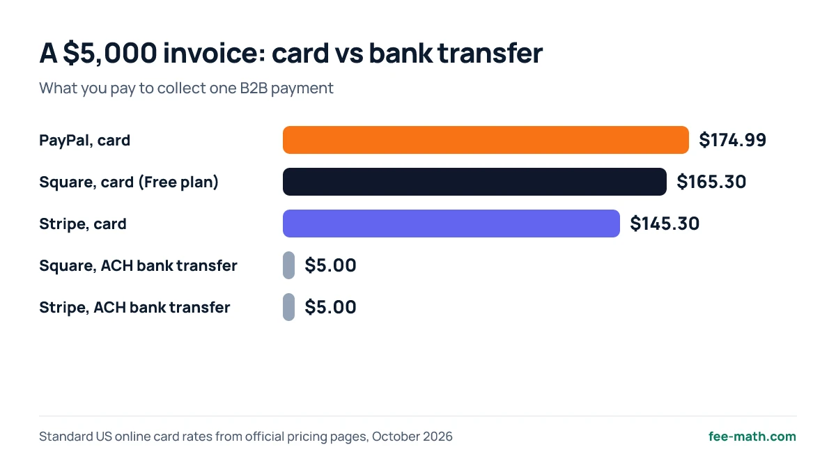 Stripe vs PayPal vs Square vs Shopify Payments: Fees in 2026 28 Bar chart: fee for a $5,000 invoice paid by card with PayPal, Square and Stripe compared with ACH bank transfer through Square and Stripe