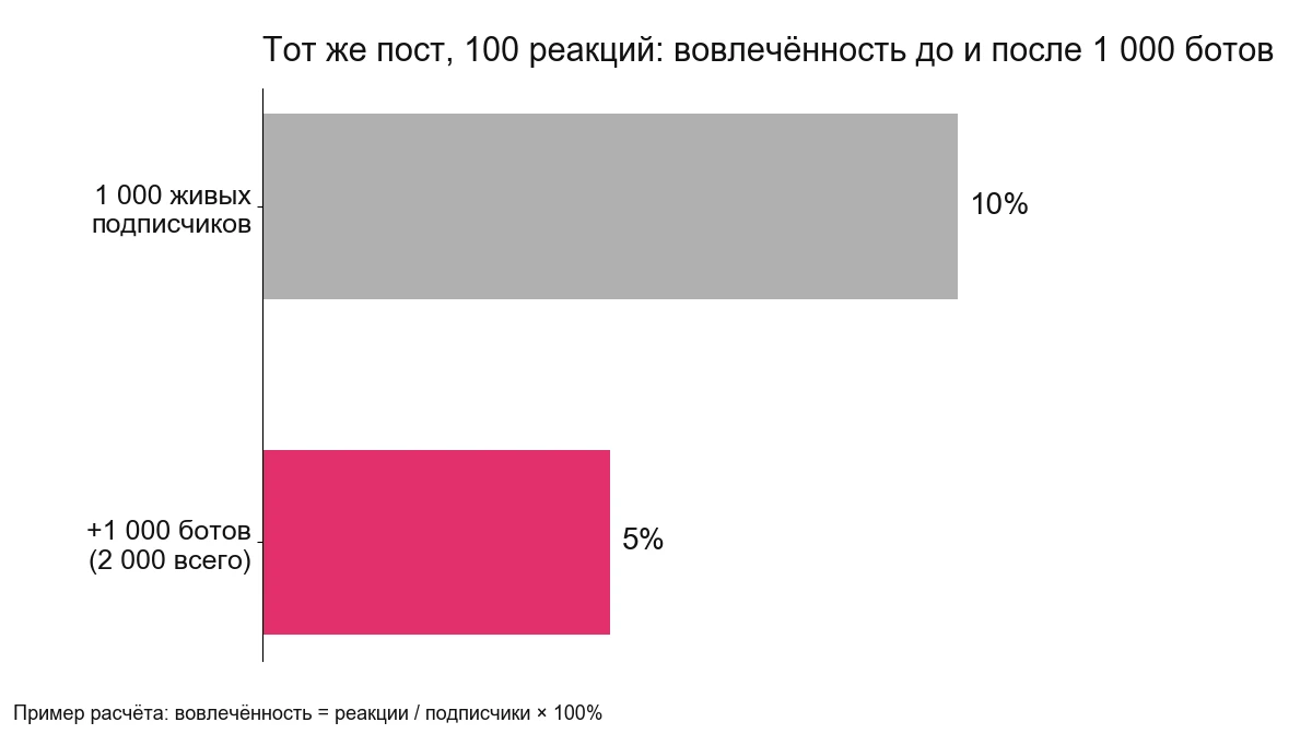 График: вовлечённость поста до и после добавления 1 000 бот-аккаунтов