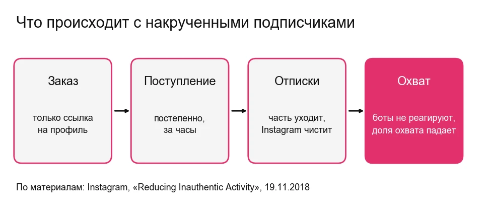 Схема: что происходит с накрученными подписчиками после заказа