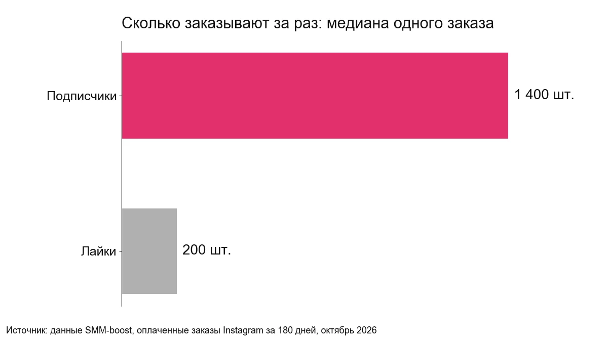 График: медиана одного заказа подписчиков и лайков в Instagram