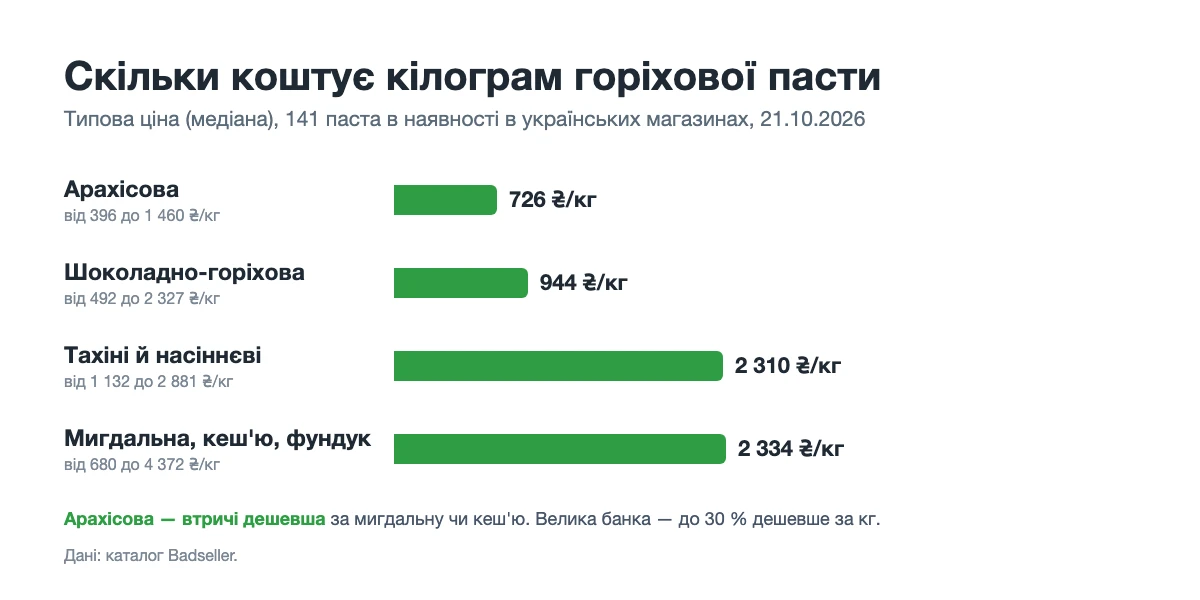 Скільки коштує кілограм арахісової, мигдальної й шоколадної пасти