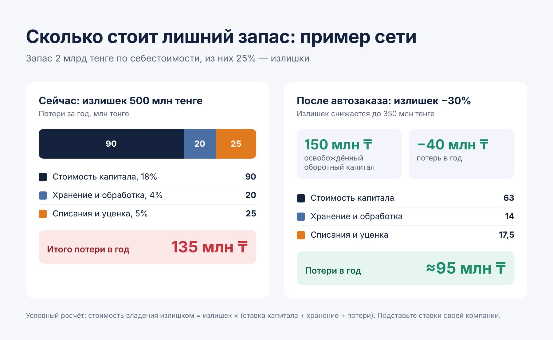 Сколько стоит лишний запас: пример сети с&nbsp;запасом 2 млрд тенге