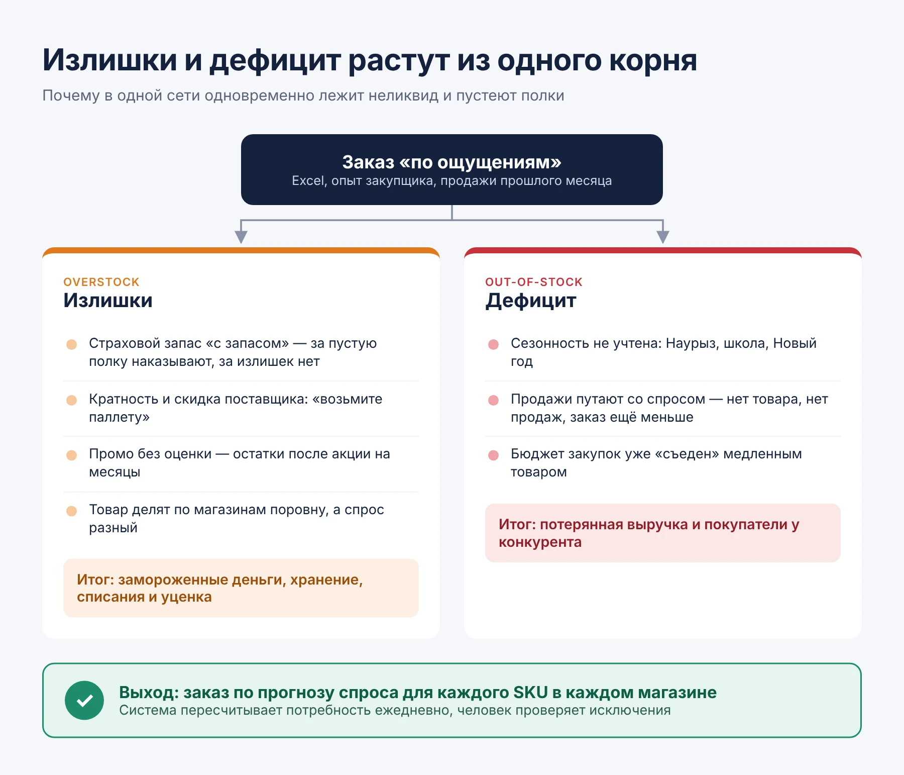 Излишки и&nbsp;дефицит растут из&nbsp;одного корня&nbsp;— заказа «по ощущениям»