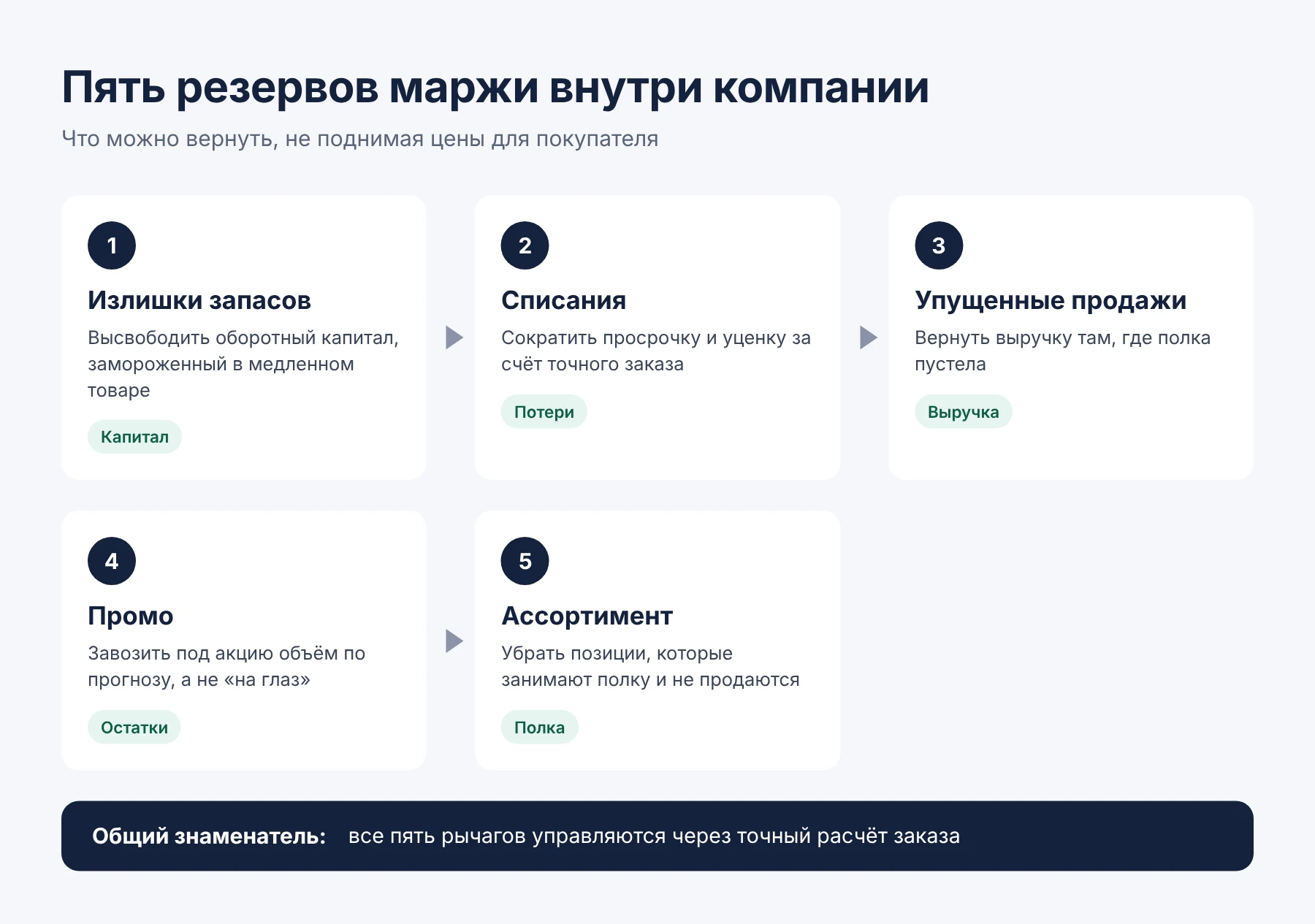 Пять резервов маржи: излишки, списания, упущенные продажи, промо, ассортимент