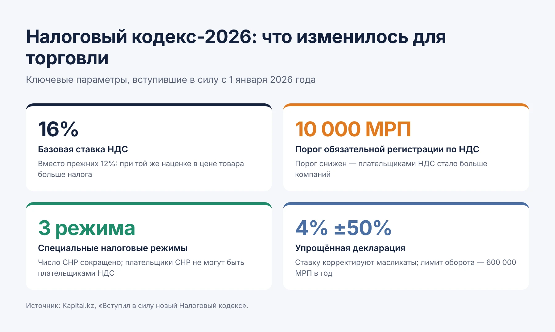 Налоговый кодекс-2026: НДС 16%, порог 10 000 МРП, три спецрежима