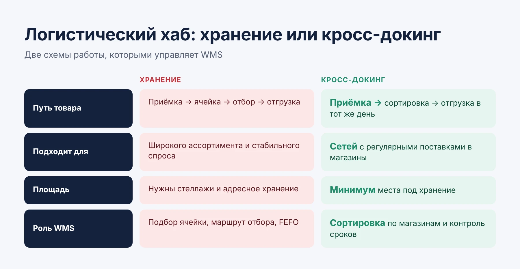 Логистический хаб: хранение или кросс-докинг