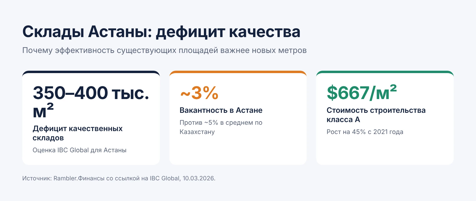 Склады Астаны: дефицит 350&ndash;400 тыс. м², вакантность ~3%, строительство $667/м²