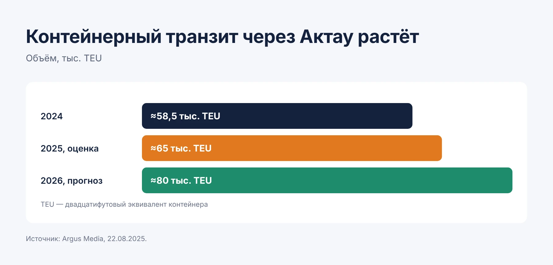 Контейнерный транзит через Актау: 58,5 тыс. TEU в 2024, ~65 тыс. в 2025, ~80 тыс. в 2026
