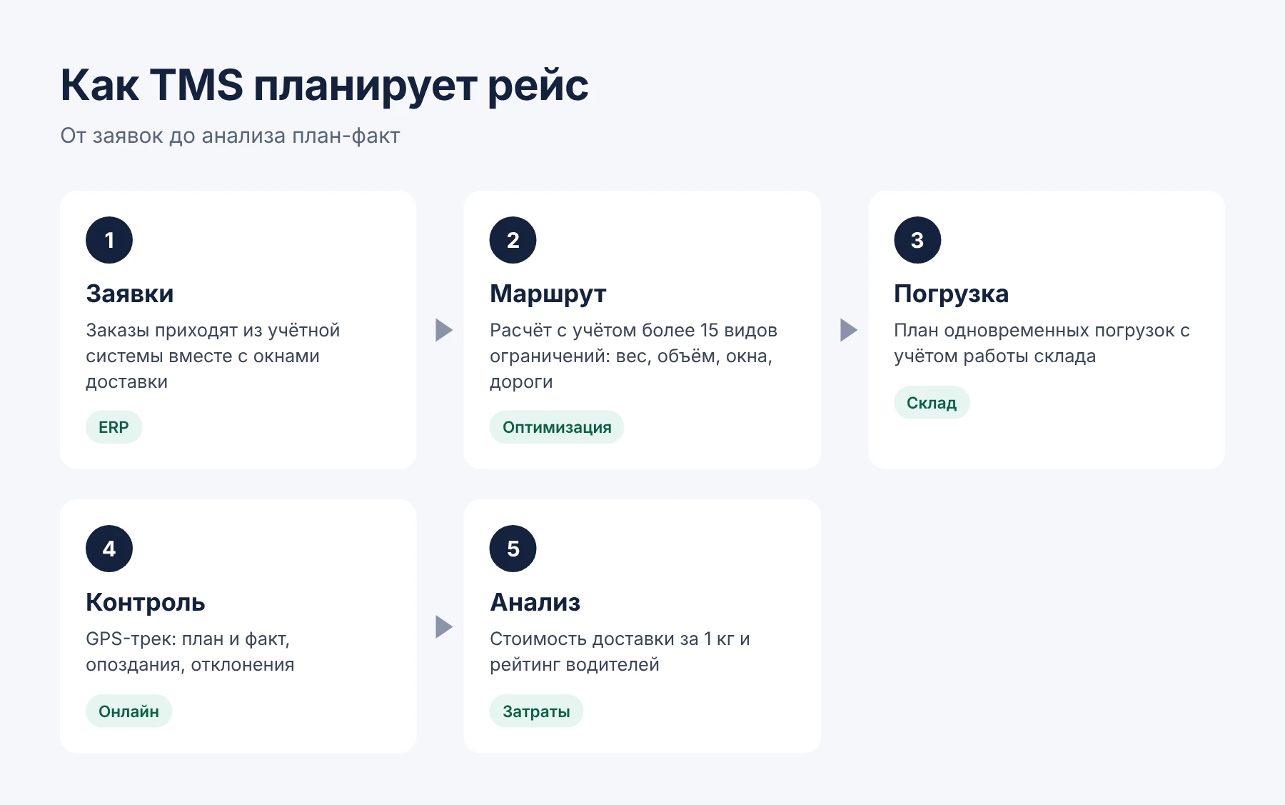 Как TMS планирует рейс: заявки, маршрут, погрузка, контроль, анализ