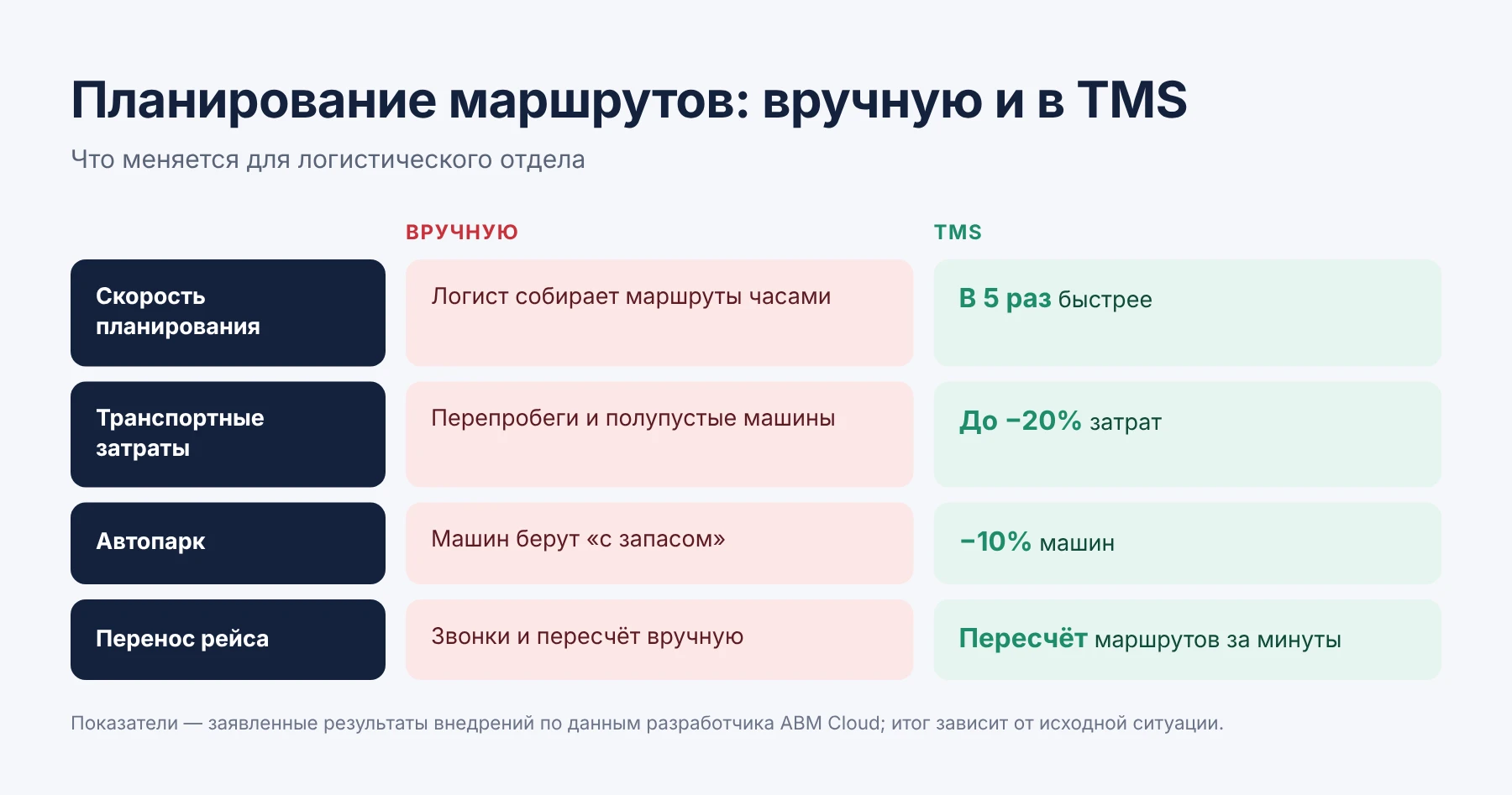 Планирование маршрутов: вручную и в TMS