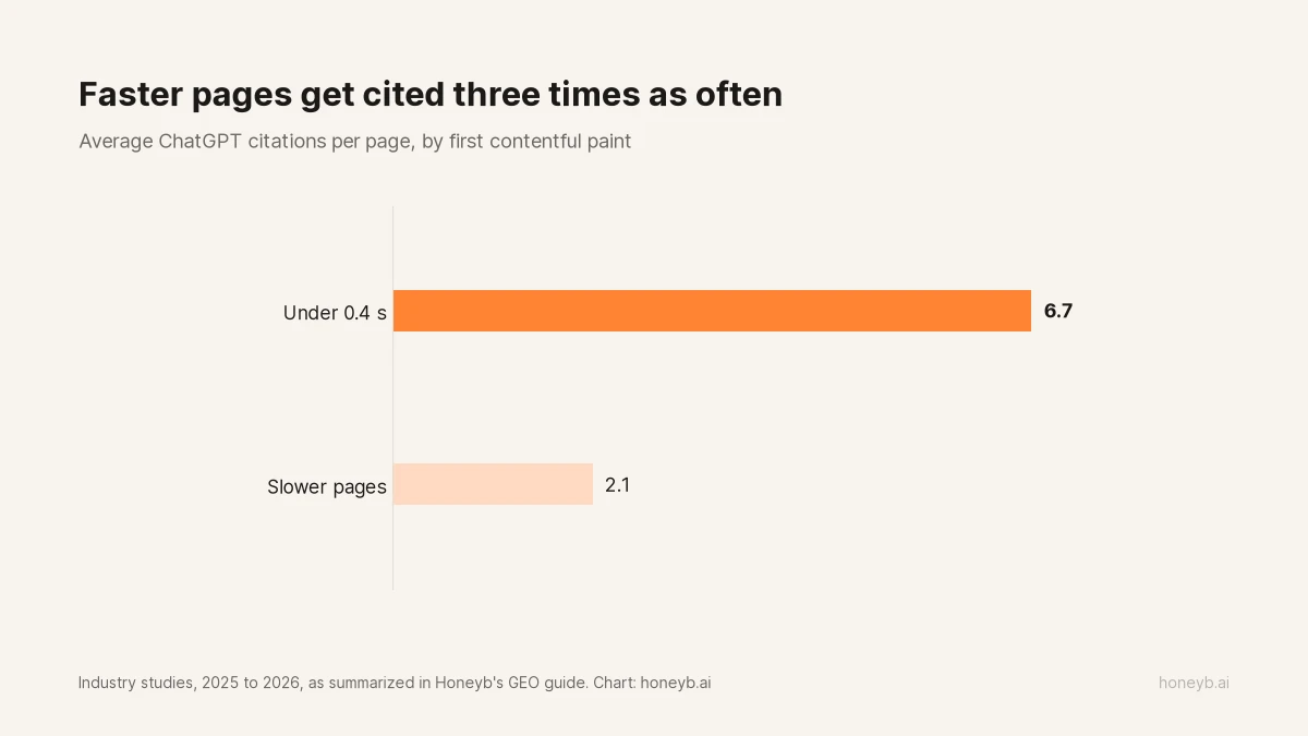 Faster pages get cited three times as often