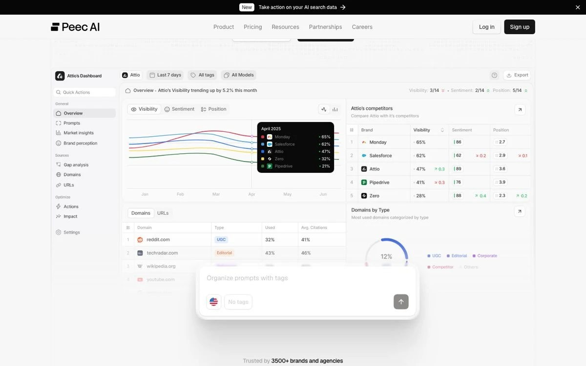 Peec AI public product page, captured 22 October 2026