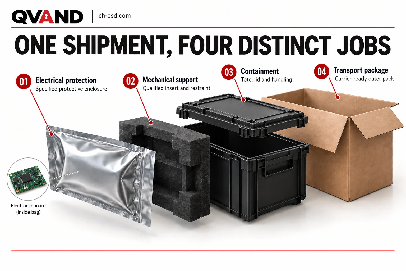 ESD Bags and Boxes: Anti-Static Packaging for Shipping Electronics 27 Electronics packaging layers showing the protective bag, support insert, rigid tote and outer carton