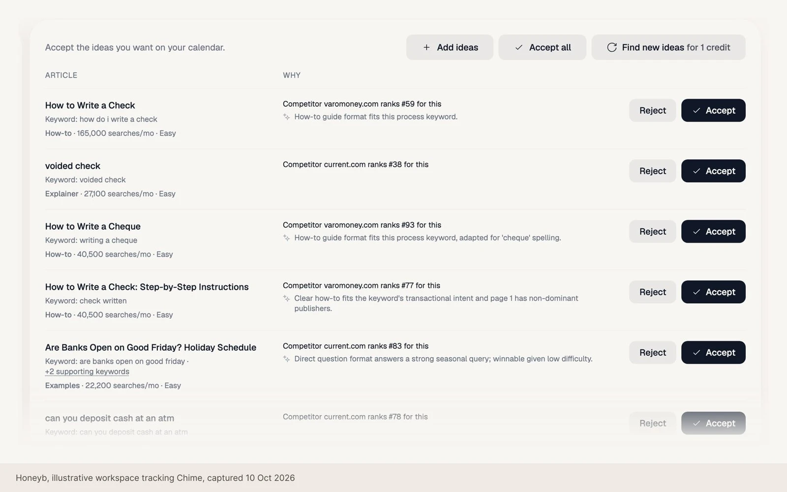 Article ideas queued in Honeyb's Content Agent, each waiting for approval before it gets written; captured 10 October 2026.
