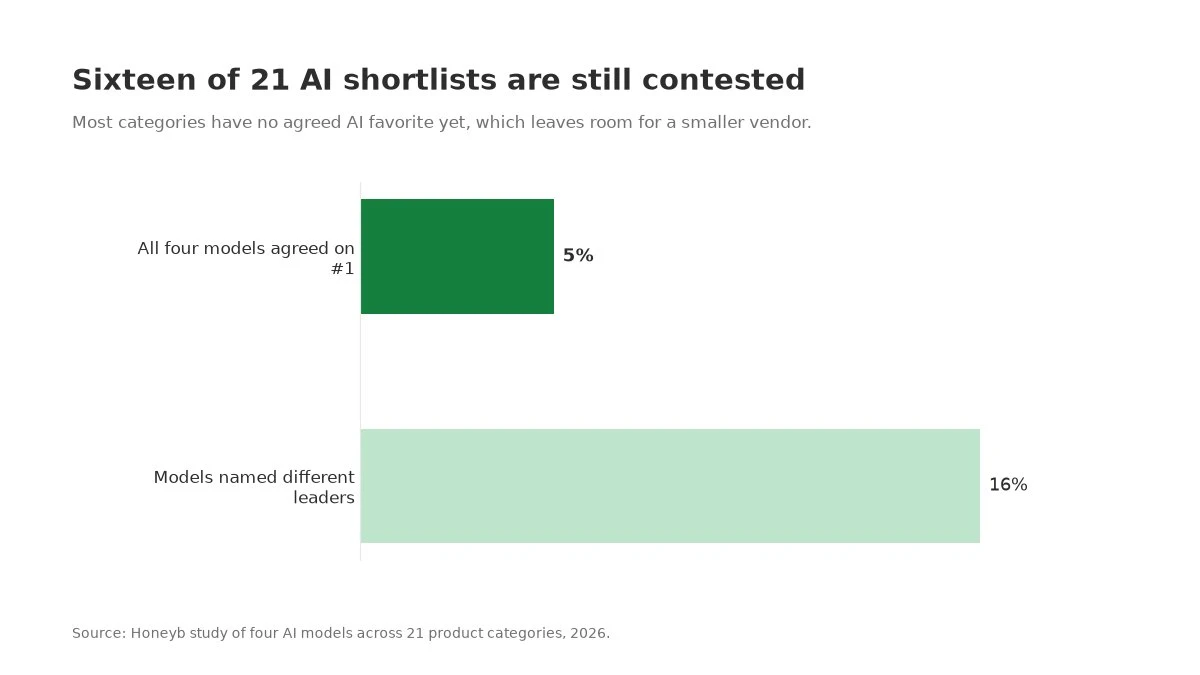 Most categories have no agreed AI favorite yet, which leaves room for a smaller vendor.