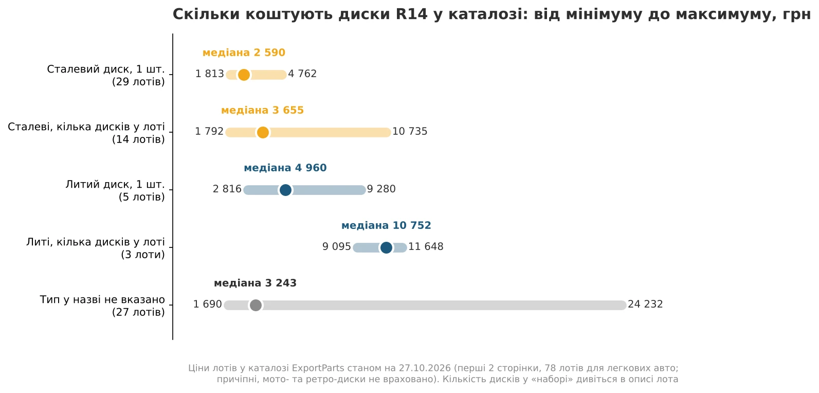 Ціни на диски R14 у каталозі за типом, станом на 27.10.2026