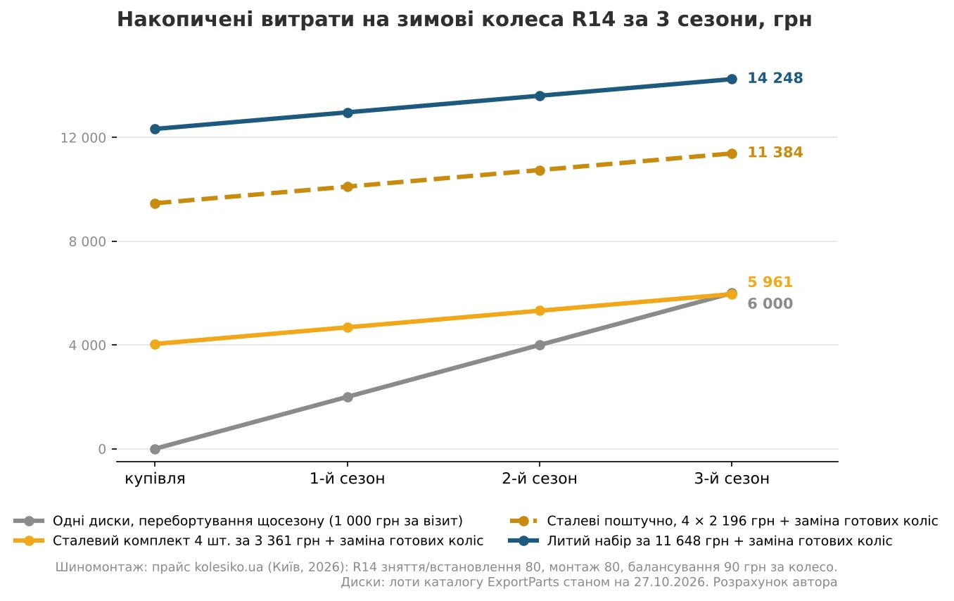 Накопичені витрати на зимові колеса R14 за 3 сезони